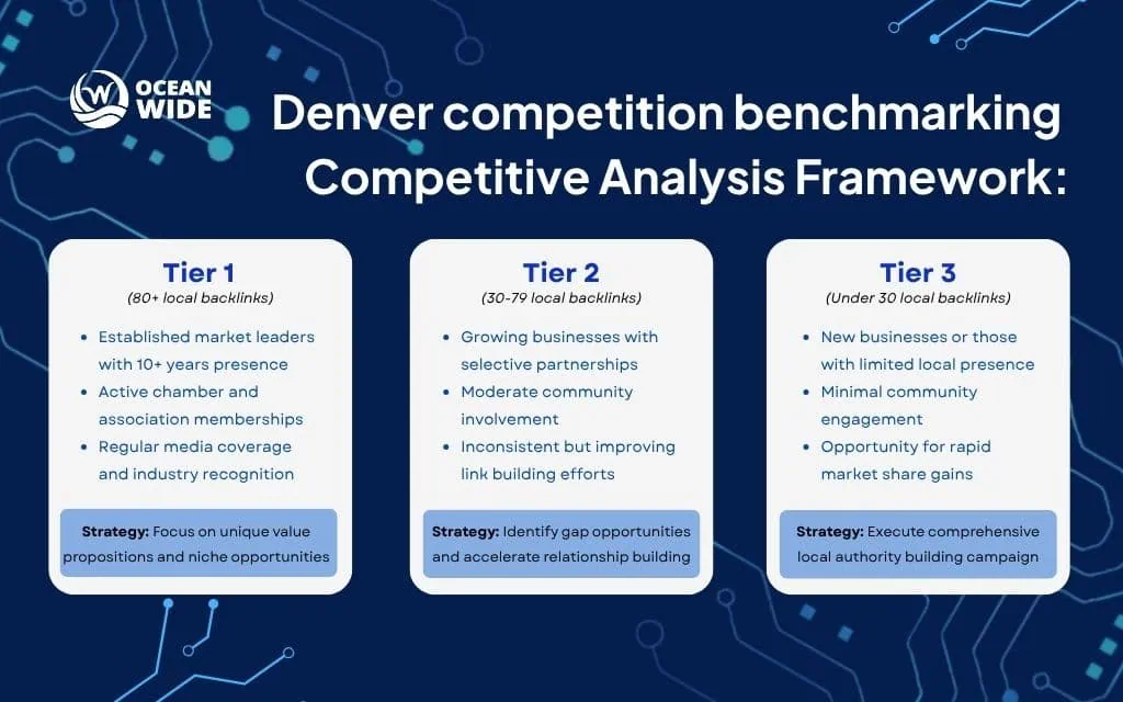 Denver competition benchmarking: Competitive Analysis Framework