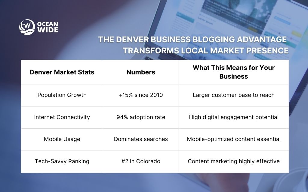 The Denver business blogging advantage transforms local market presence