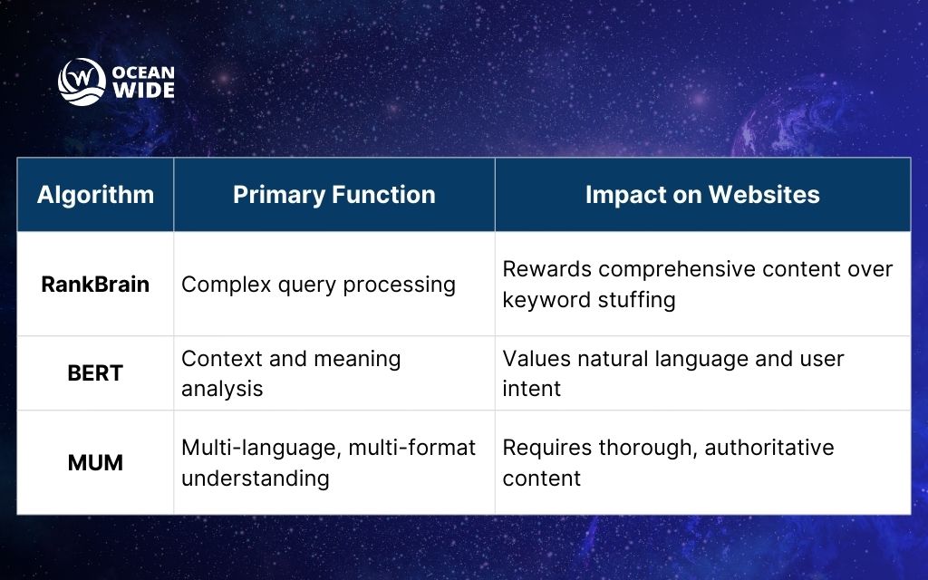 Key AI technologies transforming website design