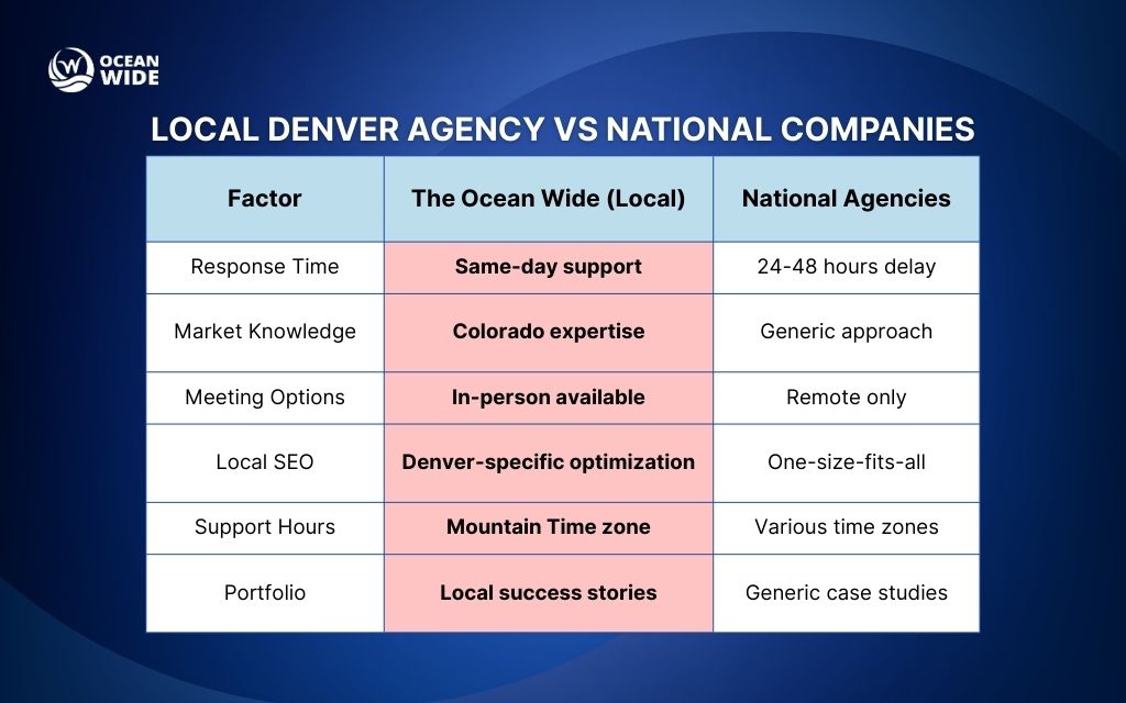 Local Denver Agency vs National Companies