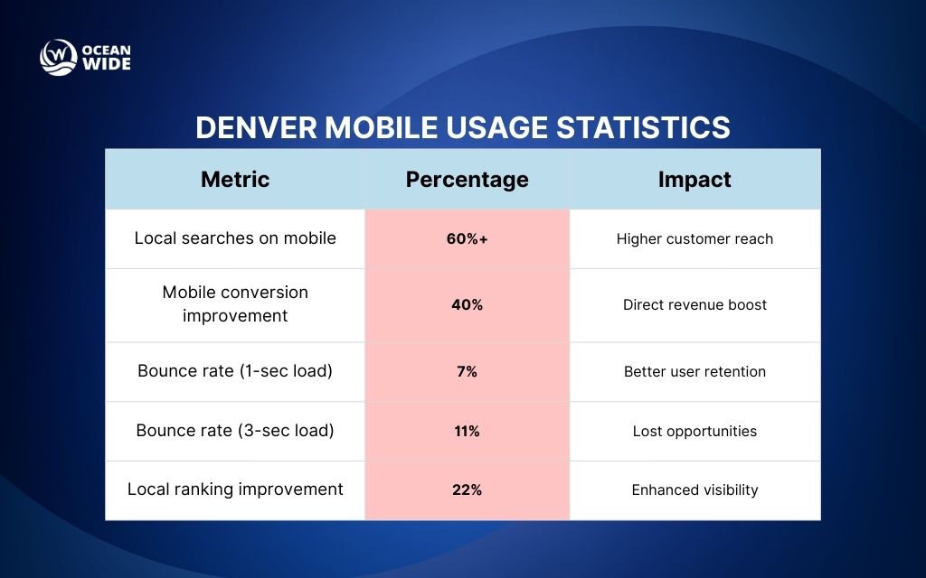 Why mobile-friendly design matters for Denver businesses: Denver mobile usage statistics