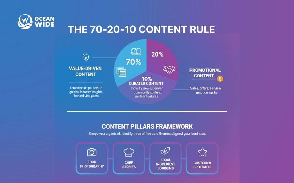 How to build a social media following: The 70-20-10 content rule