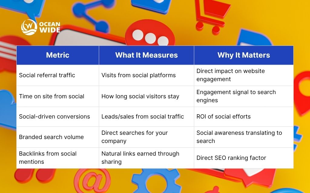 Seo and social media marketing: Measuring social impact on SEO performance